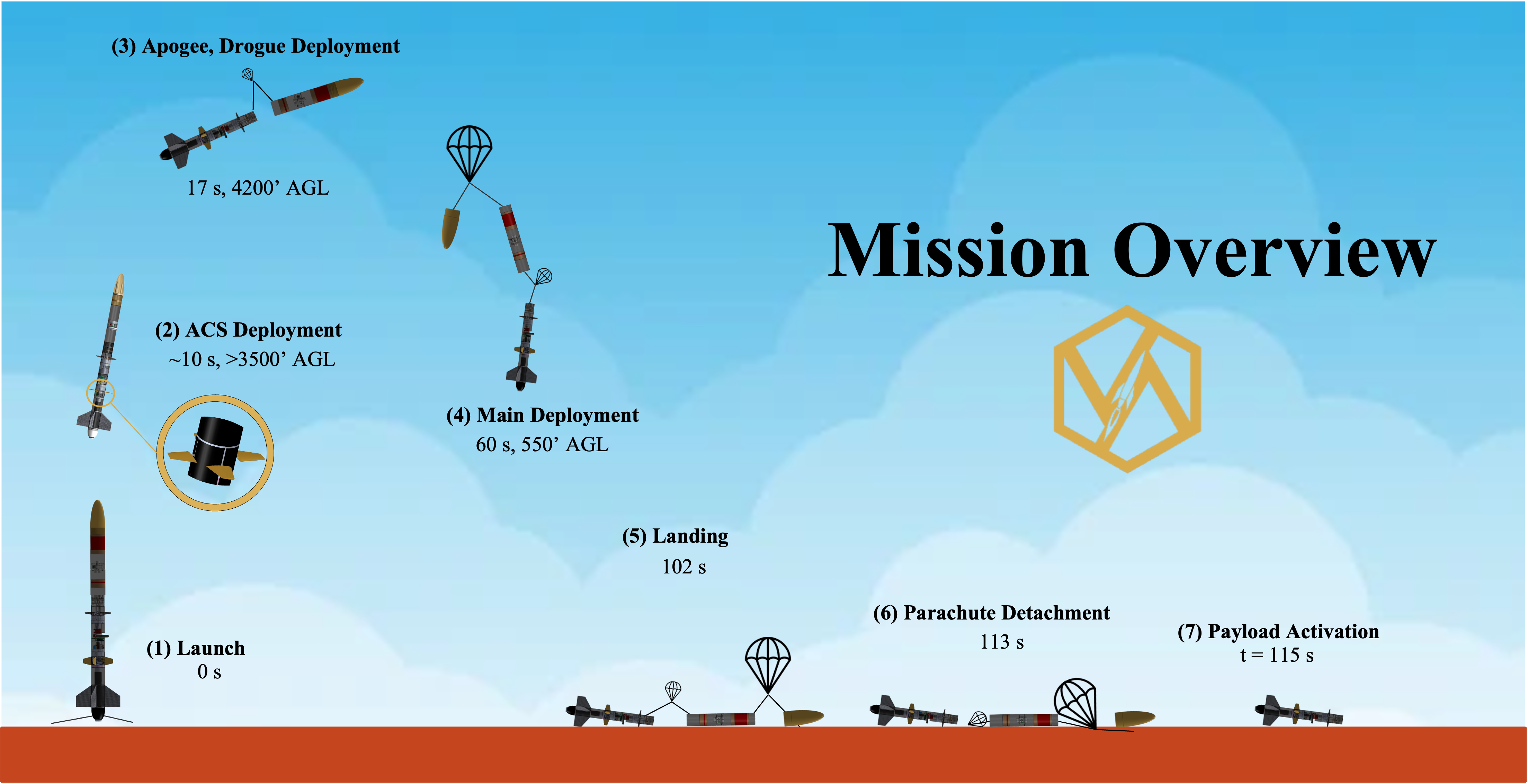 Mission Overview